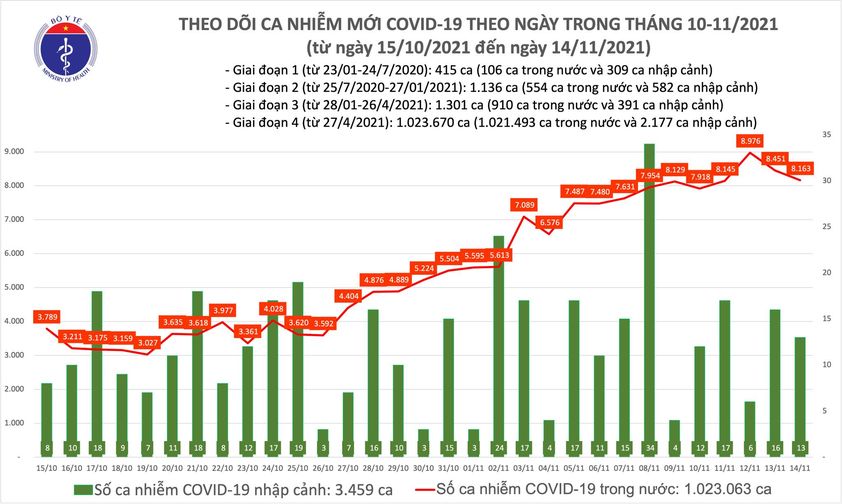 Ngày 14/11 ghi nhận hơn 8.000 ca Covid-19 mới; 5.257 ca khỏi-1