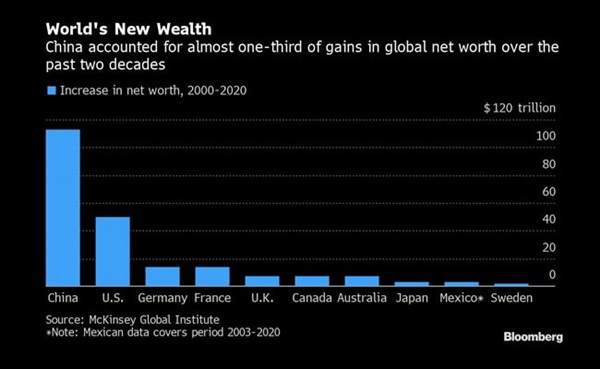 Trung Quốc soán ngôi vị giàu nhất thế giới của Mỹ-1