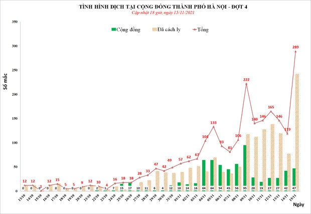 Số ca Covid-19 cao kỷ lục, Hà Nội liệu có giãn cách diện rộng?-1