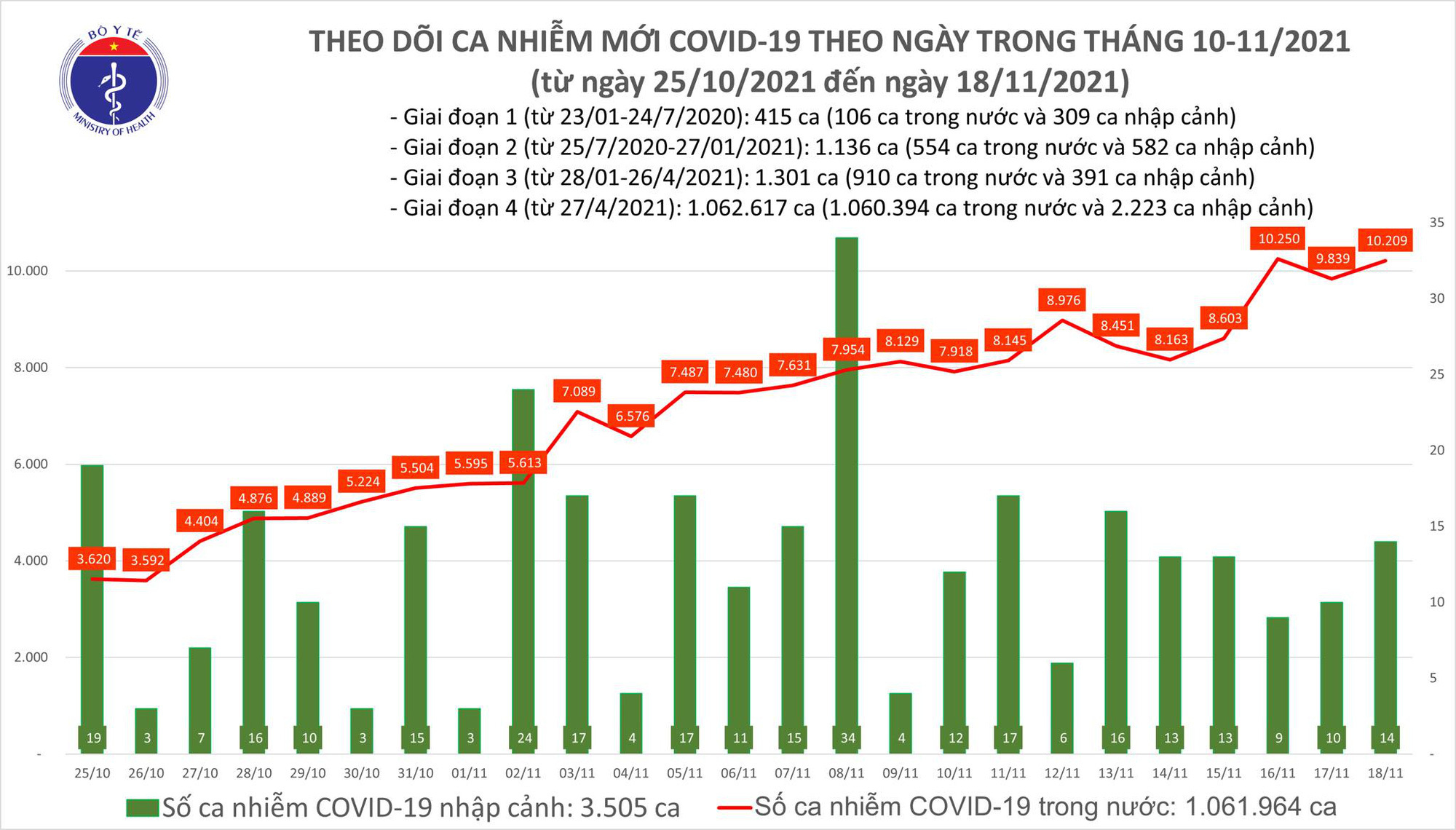 Ngày 18/11: Có 10.223 ca Covid-19 mới; TP.HCM, Hà Giang và Tây Ninh tăng số mắc-1