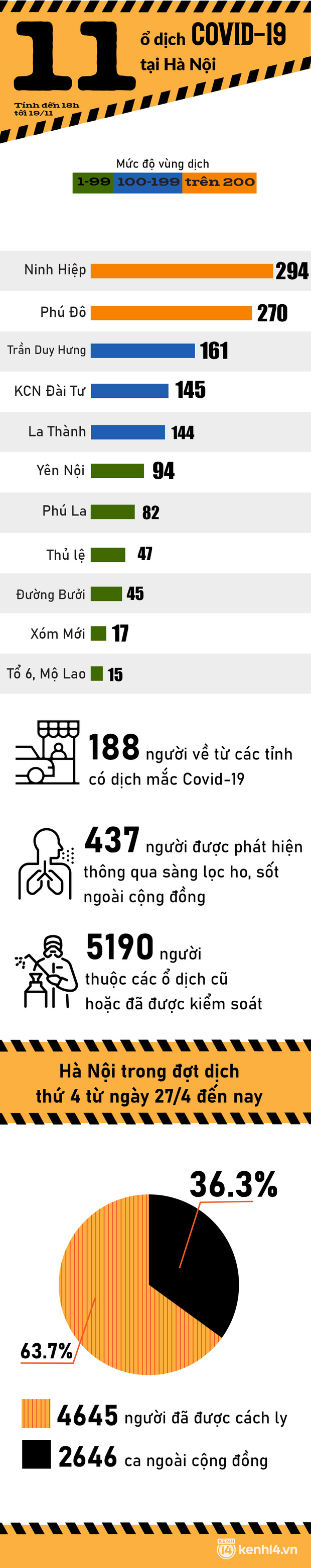 11 ổ dịch Covid-19 đang diễn tiến phức tạp tại Hà Nội, liên tiếp nhiều ngày vượt mốc 200 ca nhiễm-1
