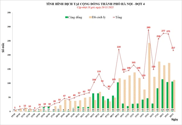 Ngày 20/11, Hà Nội phát hiện thêm 217 ca mắc Covid-19, trong đó có 106 ca cộng đồng-1