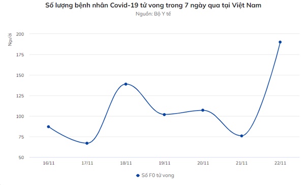 Số lượng ca nhiễm, F0 tử vong tăng-1