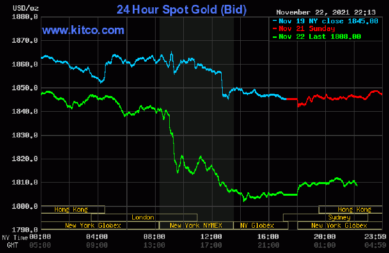 Thời điểm đáng sợ: Vàng, chứng khoán, Bitcoin đồng loạt giảm-1