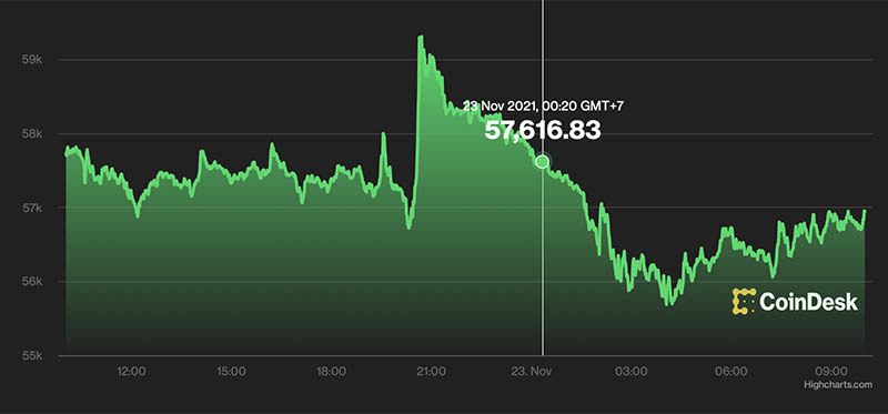 Thời điểm đáng sợ: Vàng, chứng khoán, Bitcoin đồng loạt giảm-3