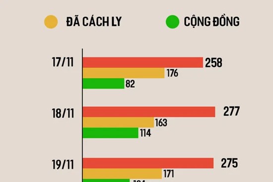 Hà Nội 7 ngày liên tiếp vượt 200 ca Covid-19, dự báo ca bệnh tăng cao dịp Tết