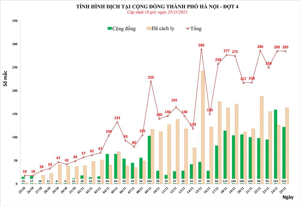 Ngày 25/11, Hà Nội phát hiện thêm 285 ca mắc Covid-19, trong đó, 122 ca cộng đồng-2