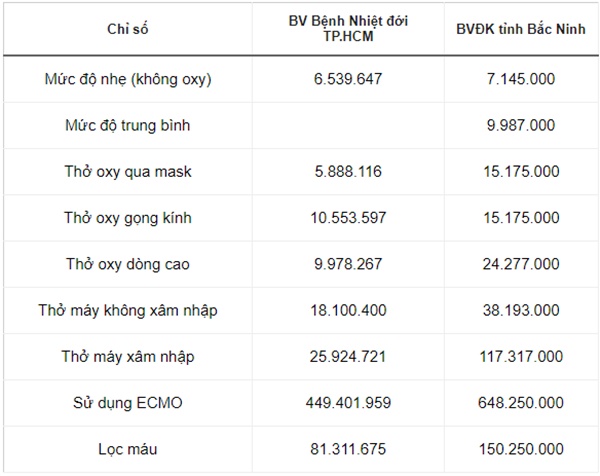 Chi phí điều trị trung bình cho bệnh nhân Covid-19-1