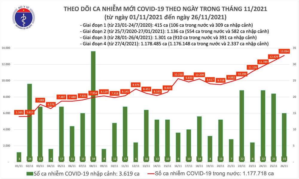 Ngày 26/11: Có 13.109 ca COVID-19; TP HCM, Cần Thơ và An Giang tăng số mắc-1