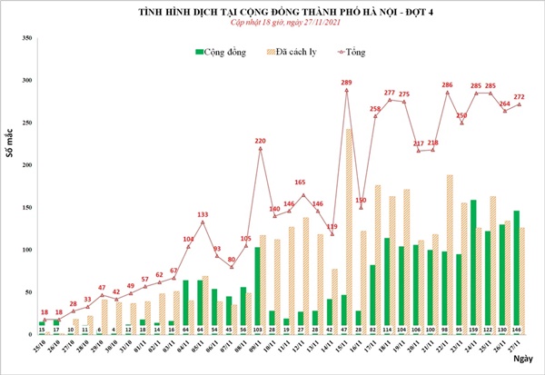 Ngày 27/11, Hà Nội phát hiện thêm 272 ca mắc Covid-19, trong đó, 146 ca cộng đồng-2