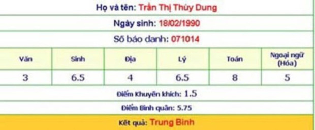 Giữa bão chỉ trích status Việt Nam khó thở hơn Mỹ, Hoa hậu Thuỳ Dung bị đào bảng điểm THPT thấp đến sốc, suýt ở lại lớp-1
