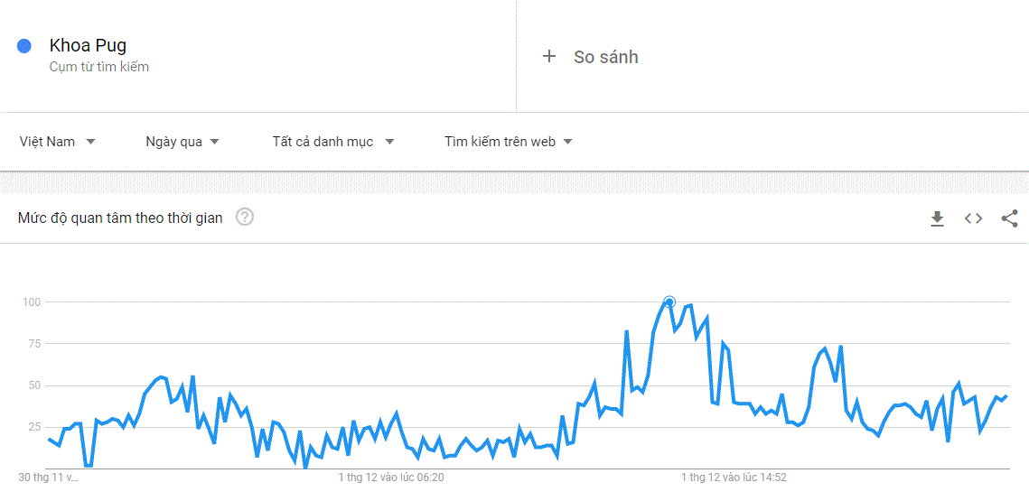 Khoa Pug thiết lập KỶ LỤC vang dội: Chạm đỉnh tìm kiếm Google, top #1 trending Youtube-1