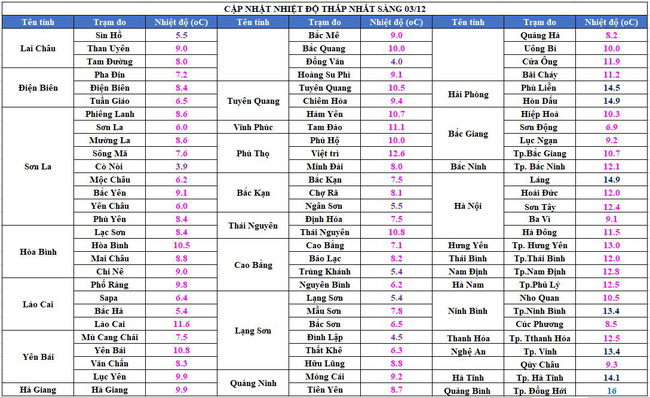 Miền Bắc tiếp tục rét đậm về đêm và sáng sớm, có nơi xuống dưới 4 độ C, ngày đêm chênh nhau tới 10 độ-1