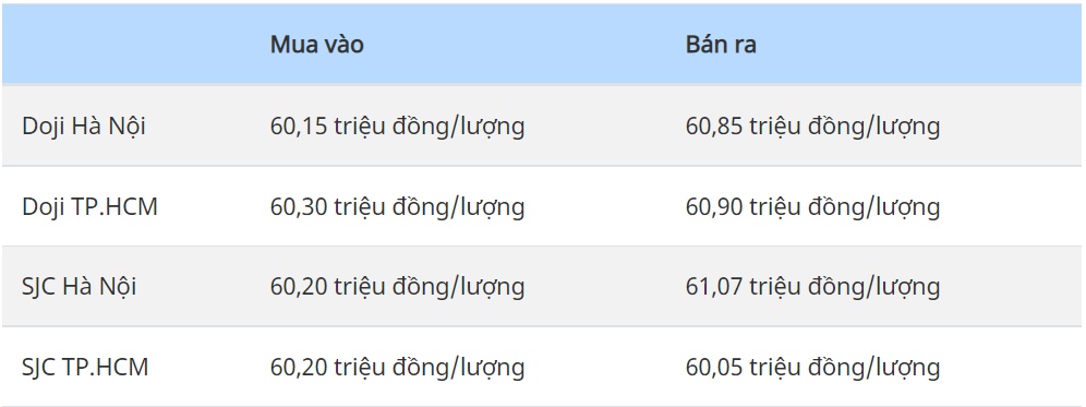 Giá vàng hôm nay 4/12: Tuần thứ 3 giảm giá-1
