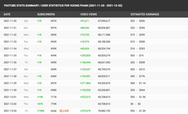 Khoa Pug mất 35 tỷ, Johnny Đặng thiệt hại danh dự nặng nề, riêng Vương Phạm hốt hết với 1 thành tích cực khủng?-3