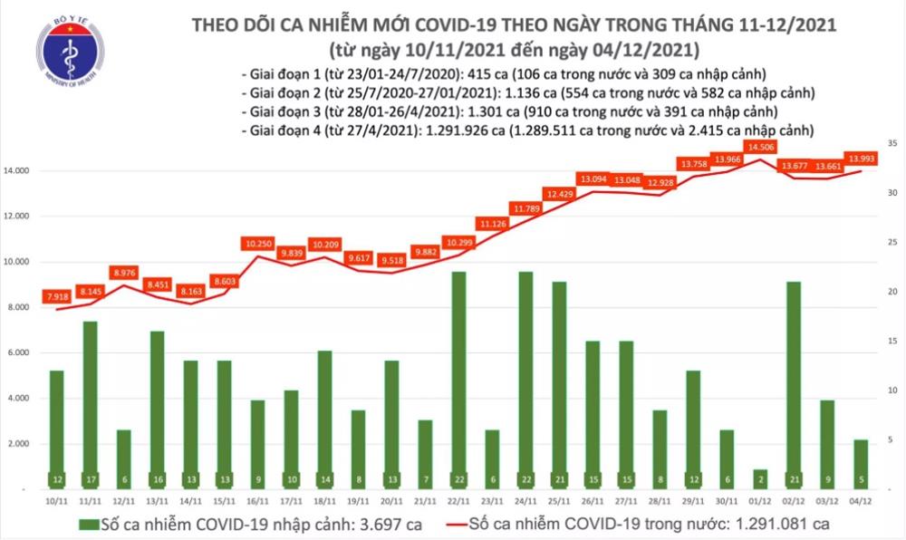 Ngày 4/12: Gần 14.000 ca mắc COVID-19, trong đó 8.402 ca cộng đồng-1