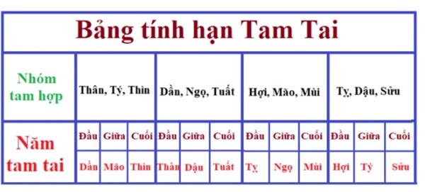 Con giáp vừa vướng hạn Tam Tai, vừa xung Thái Tuế trong năm Nhâm Dần 2022: Vận rủi liên miên, tiền tài lao dốc-1