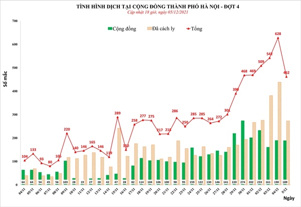 Ngày 5/12, Hà Nội phát hiện thêm 462 ca Covid-19-2