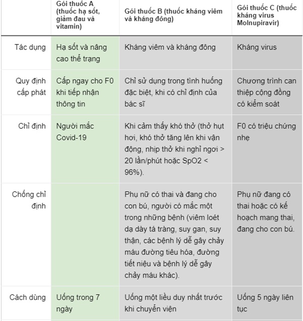 F0 điều trị tại nhà cần dự trữ loại thuốc nào?-3