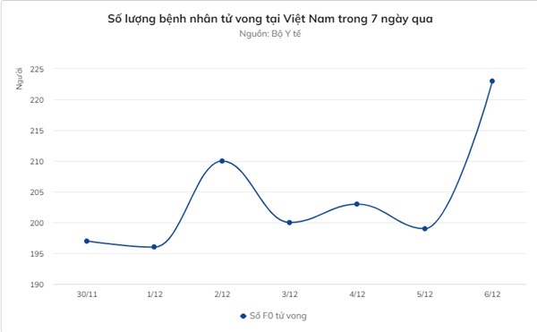 Số F0 cộng đồng, bệnh nhân tử vong tăng-2