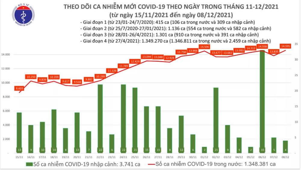 Ngày 8/12: Có 14.599 ca mắc COVID-19; TP.HCM, Kiên Giang và Bến Tre tăng hàng trăm ca-1