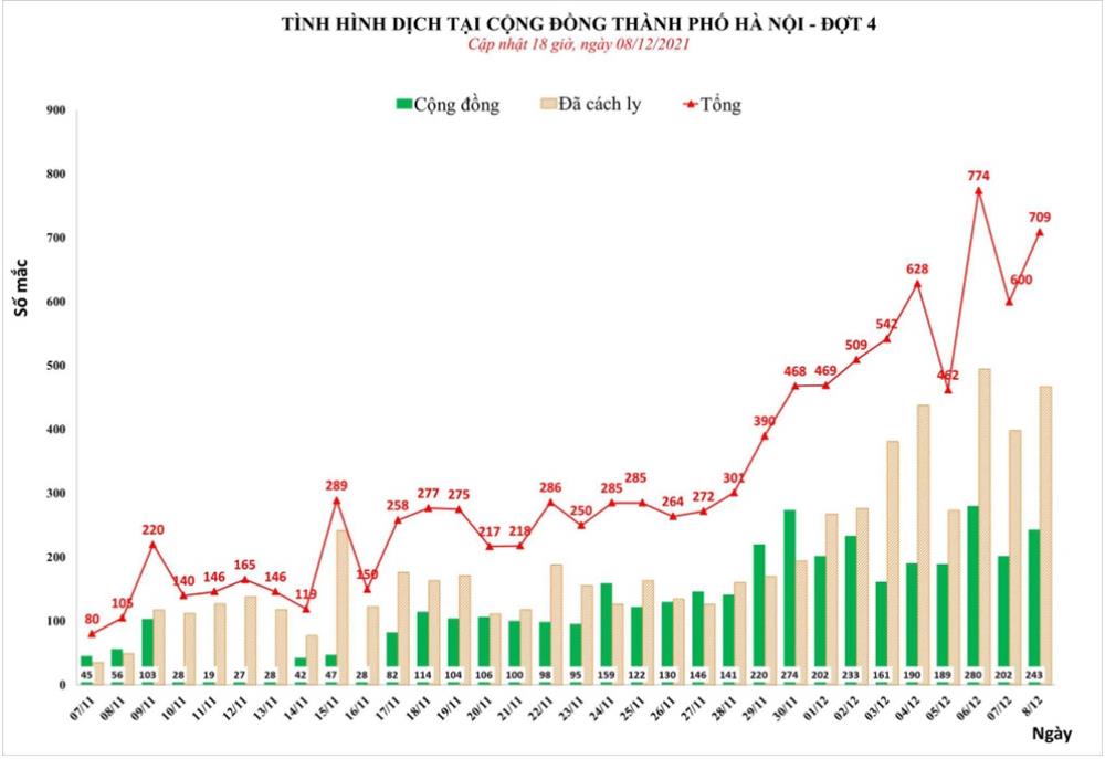 Hà Nội thêm 709 ca mới, có 243 ca cộng đồng; hơn 80% trẻ 12-17 tuổi đã tiêm vaccine COVID-19-1
