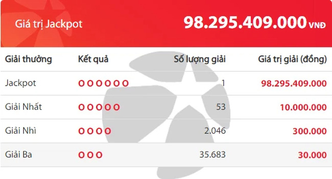 Năm hết Tết đến, một người ở Hà Nội trở thành tỷ phú vì trúng Jackpot 1 trị giá gần 100 tỷ đồng-1