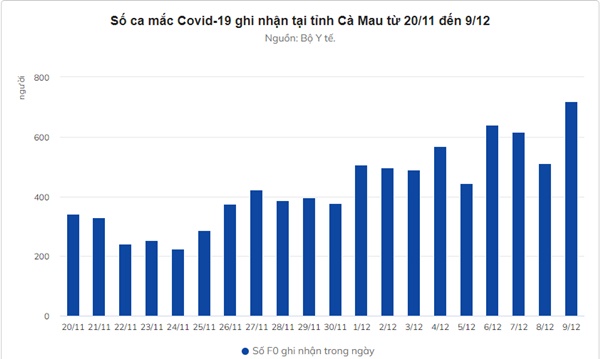 Số lượng F0 trong cộng đồng tiếp tục tăng mạnh ở nhiều địa phương-3