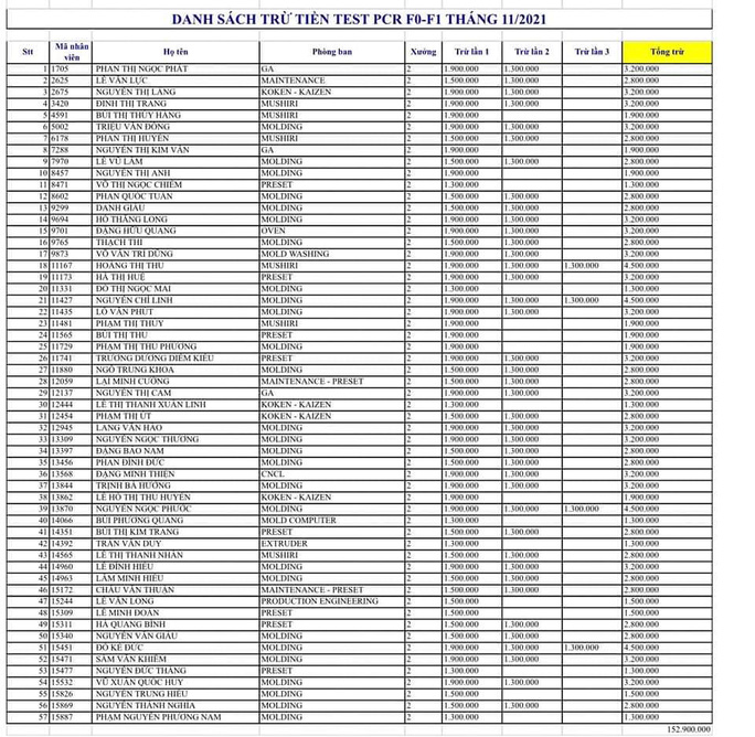 Vụ công nhân bị trừ lương 4,5 triệu tiền xét nghiệm: Muốn test ngoài cho rẻ mà không được-1