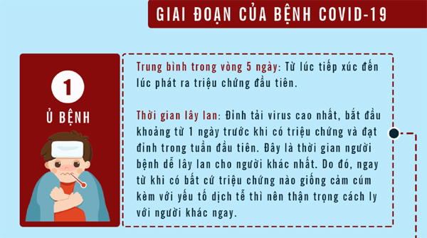 Những giai đoạn của bệnh Covid-19 và dấu hiệu F0 trở nặng-5