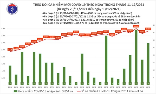 Ngày 13/12, có thêm 15.377 ca COVID-19, Hà Nội số ca mắc mới chạm mốc 1.000-2