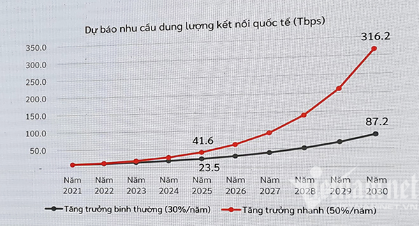 Cáp quang biển Việt Nam đứt 10 lần/năm, mỗi lần 1 tháng-3