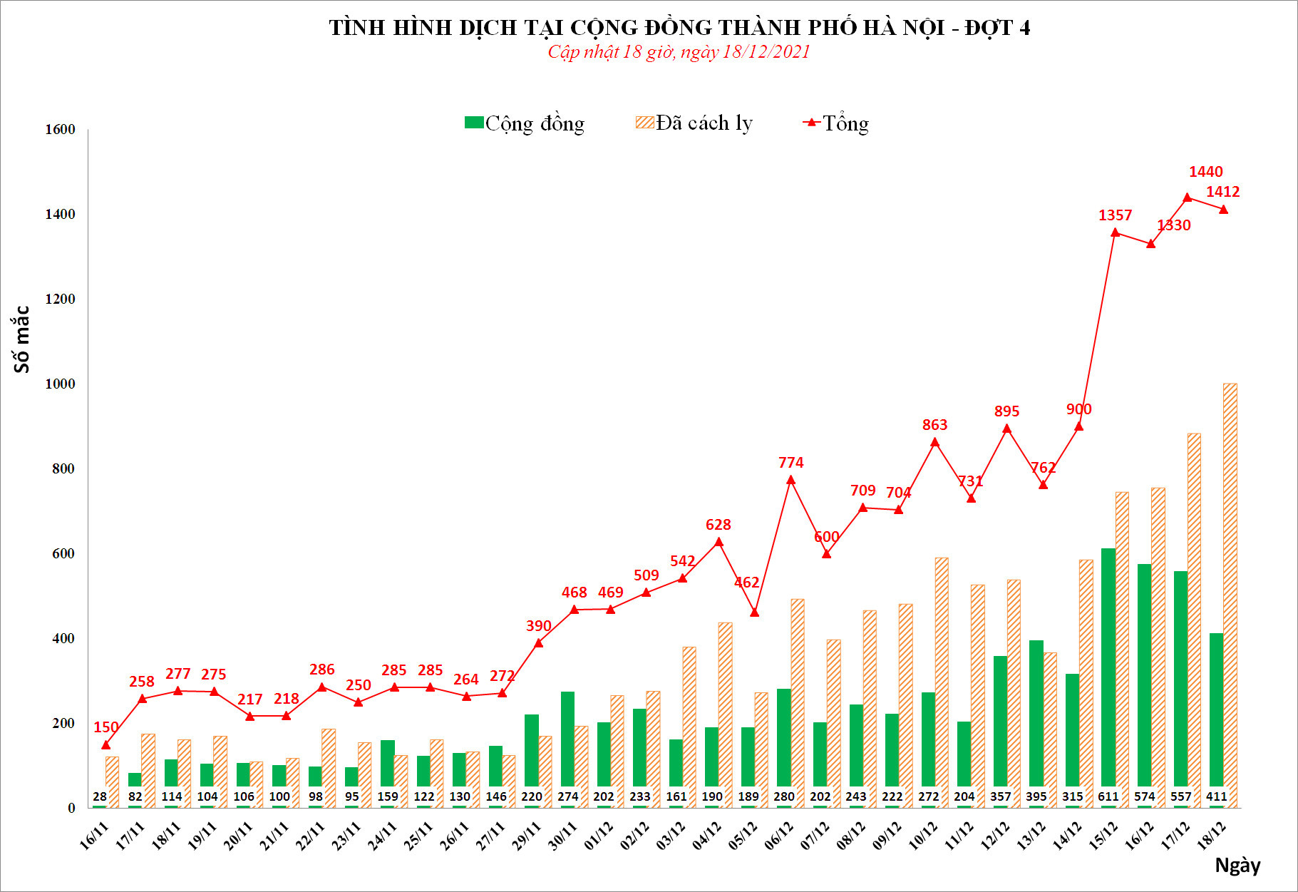 Ngày 18/12, Hà Nội thêm 1.412 ca mắc Covid-19 mới, trong đó có 411 ca ngoài cộng đồng-2