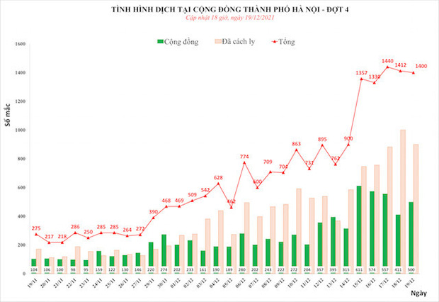 Ngày 19/12, Hà Nội thêm 1.400 ca mắc Covid-19 mới, có 500 ca ngoài cộng đồng-1