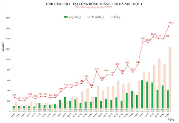 Ngày 20/12, Hà Nội có số ca mắc Covid-19 tiếp tục tăng vọt lên 1.641 ca, trong đó 406 ca cộng đồng-1