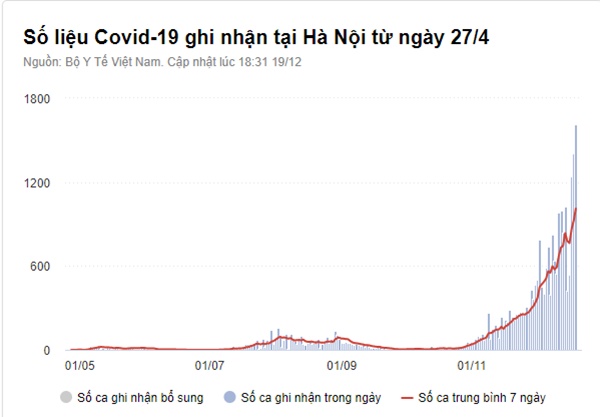Hơn 1% F0 tại Hà Nội diễn biến nặng, nguy kịch-1
