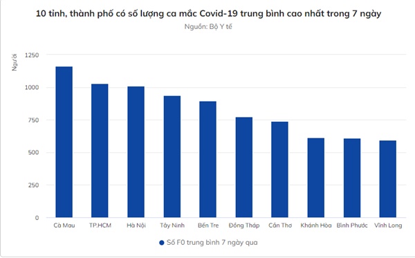 Hơn 1% F0 tại Hà Nội diễn biến nặng, nguy kịch-2