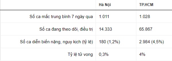 Hơn 1% F0 tại Hà Nội diễn biến nặng, nguy kịch-3