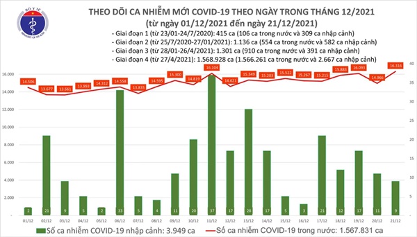 Ngày 21/12, có thêm 16.325 ca COVID-19, trong đó 11.309 ca cộng đồng-2