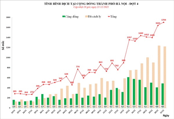 Hà Nội thêm 1.704 ca Covid-19, F0 cao nhất tại Đống Đa, Hoàng Mai-1