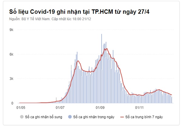 Hà Nội liên tiếp dẫn đầu về số ca mắc, F0 tại TP.HCM giảm dần-2