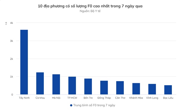 Hà Nội liên tiếp dẫn đầu về số ca mắc, F0 tại TP.HCM giảm dần-3