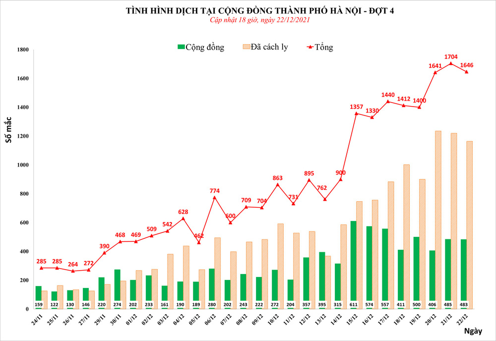 Hà Nội phát hiện thêm 1.600 ca mắc Covid-19, có 483 ca cộng đồng-1