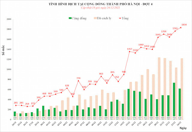 Ngày 24/12, Hà Nội thêm 1.834 ca mắc Covid-19 mới, trong đó có 618 ca ngoài cộng đồng-1