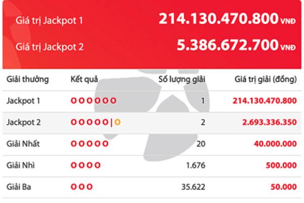 NÓNG: Một người trúng hơn 214 tỷ đồng của Vietlott-2