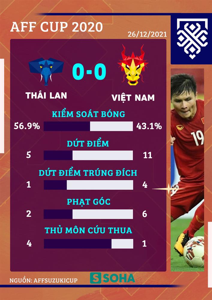 Chơi một hiệp tuyệt không hối hận, đội tuyển Việt Nam rời giải trong sự hối tiếc đớn đau-10