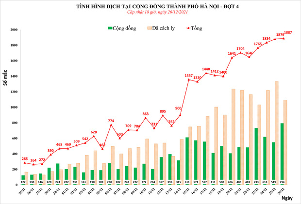 Hà Nội dự báo tăng lên 2.000 - 3.000 ca Covid-19 mỗi ngày dịp cuối năm, quận/ huyện nào hiện có nhiều F0 nhất?-1