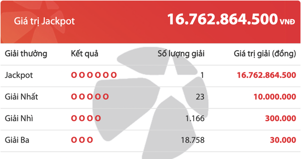Liên tục xuất hiện tỷ phú Vietlott trong những ngày cuối năm, lại vừa có người trúng hơn 16 tỷ đồng-2
