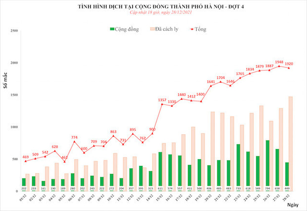 Ngày 28/12, Hà Nội tiếp tục ghi nhận số ca mắc Covid-19 tăng kỷ lục với 1.920, trong đó 449 ca ngoài cộng đồng-1
