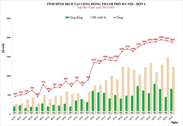Hà Nội tiếp tục phát hiện gần 1.900 ca mắc Covid-19, trong đó, 661 ca cộng đồng-2